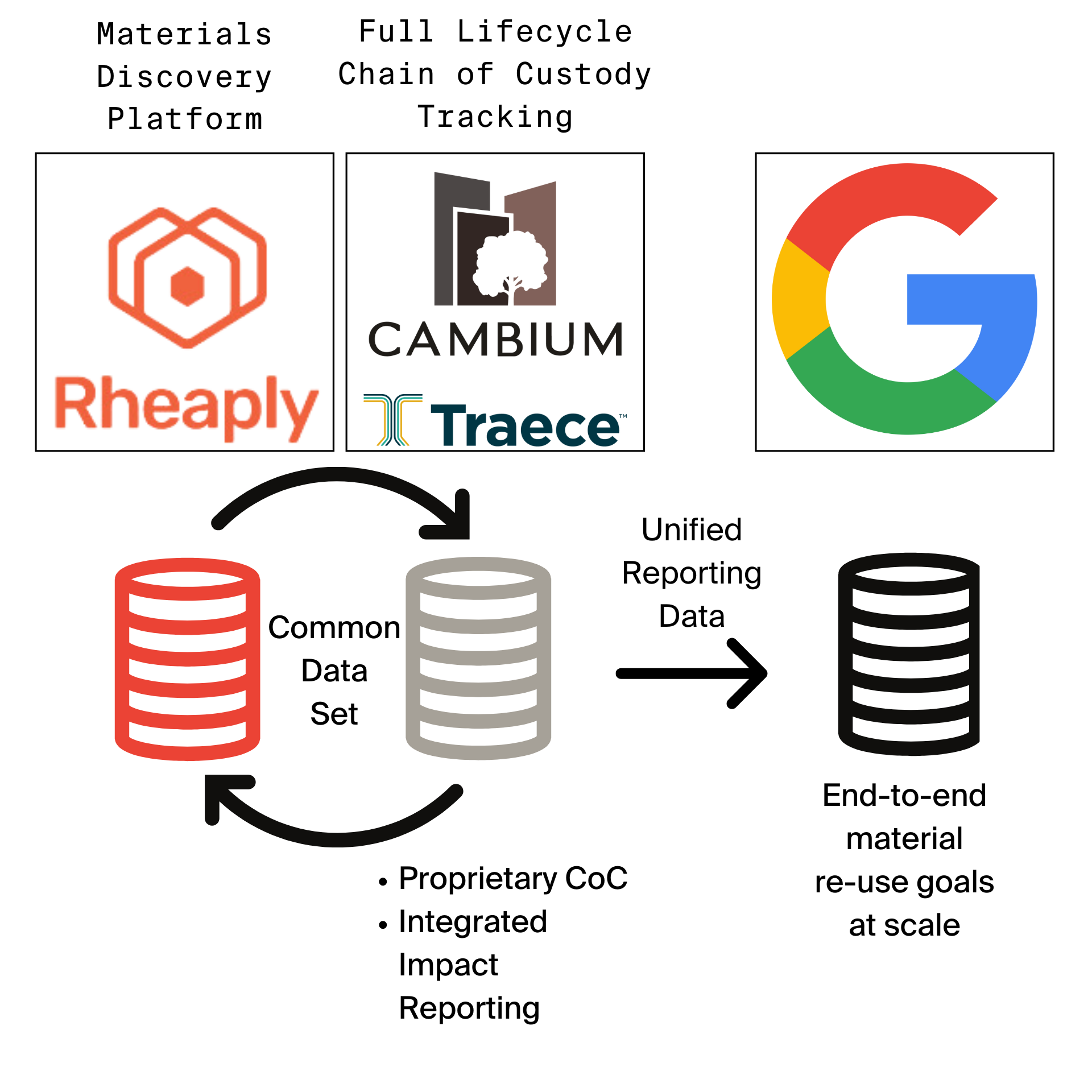 Google & Rheaply