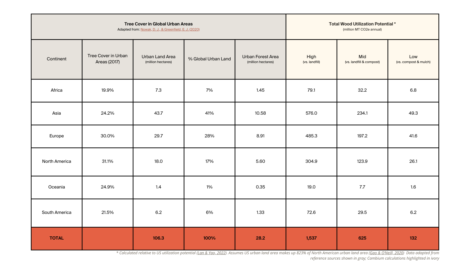 Impact Canopy and utilization chart-1
